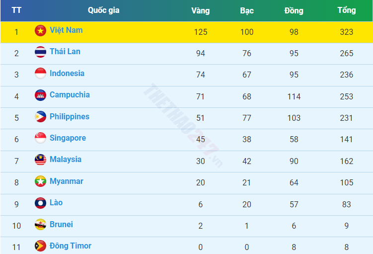 Bảng tổng sắp huy chương SEA Games 32 tính đến 11 giờ 15 phút ngày 16/5.